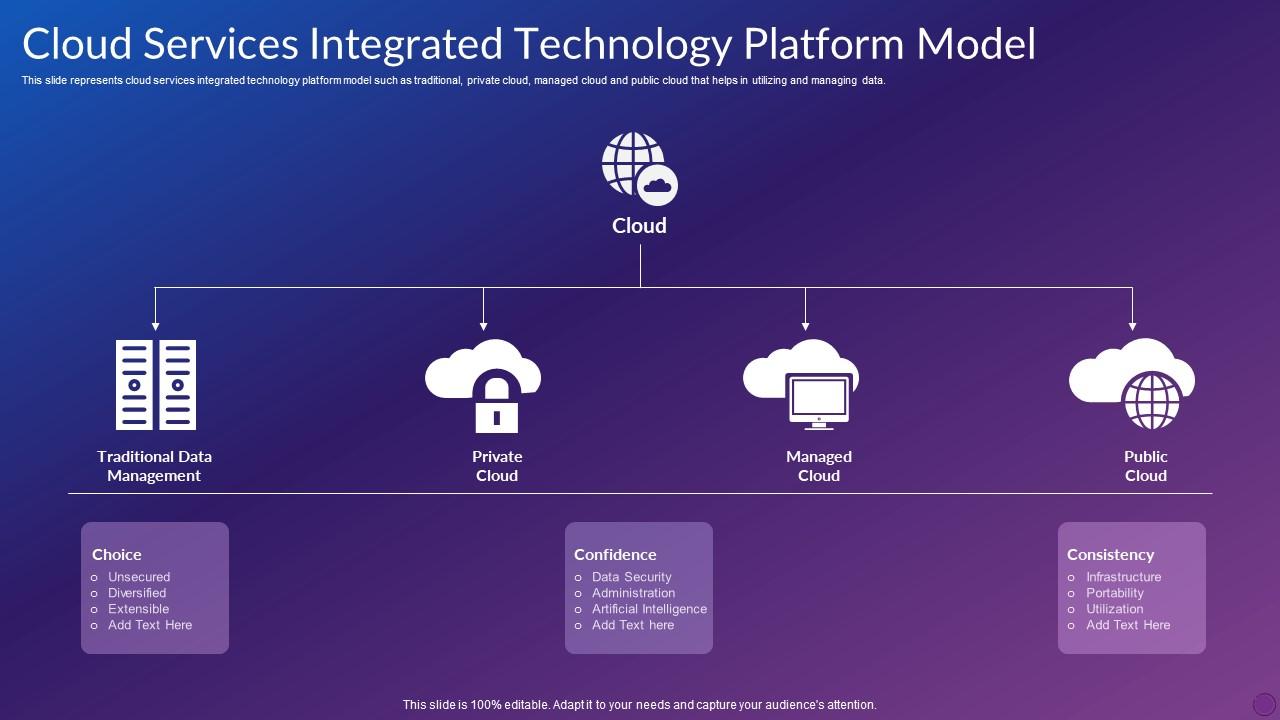 Cloud Services Integrated Technology Platform Model PPT Example