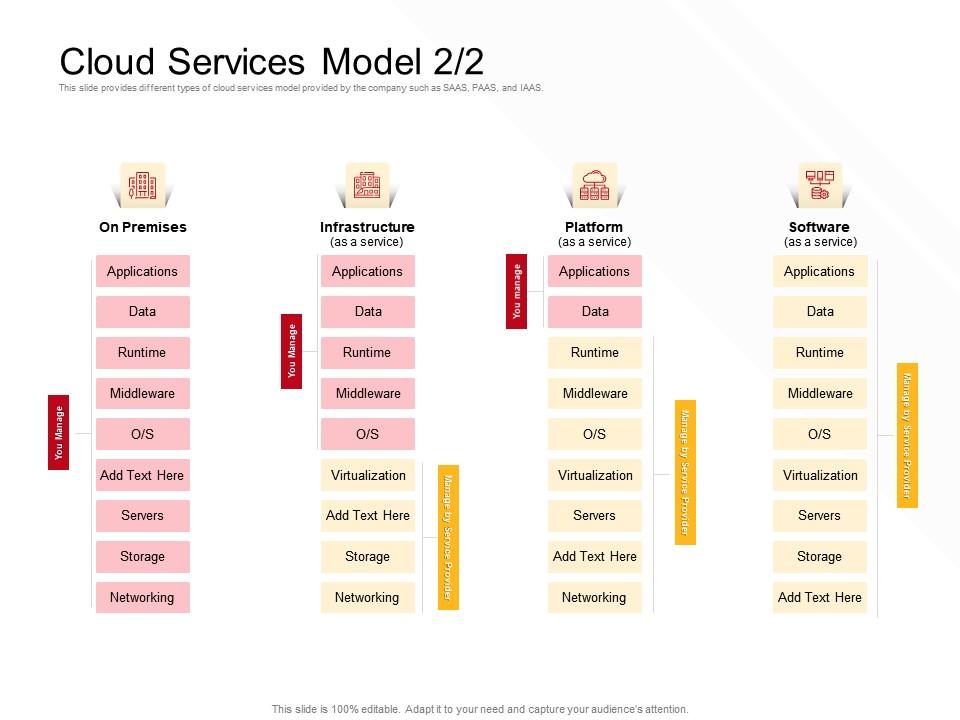 Cloud services model you manage ppt powerpoint presentation layouts examples Slide00