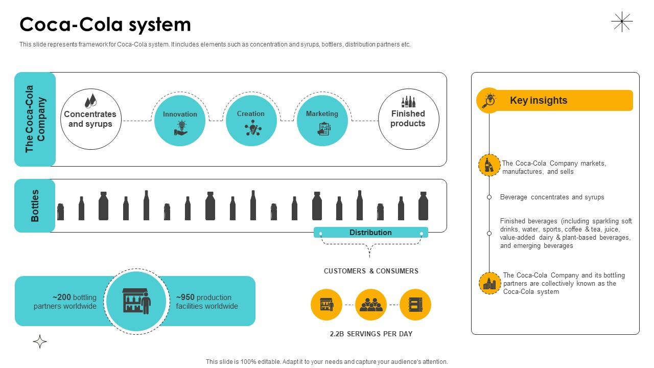 The Coca Cola System