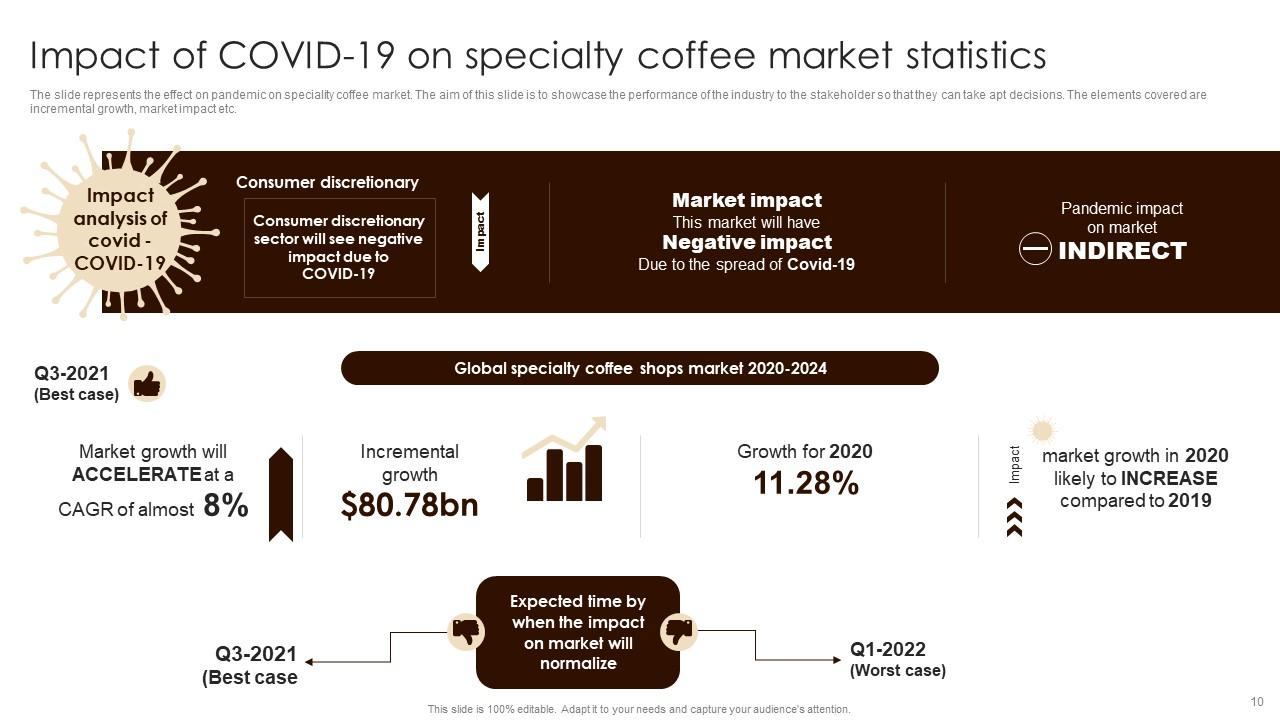 Coffee Industry Market Analysis And Customer Segmentation Powerpoint