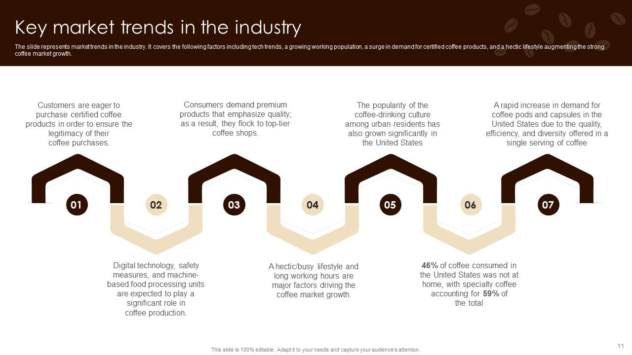 Coffee Industry Market Analysis And Customer Segmentation Powerpoint