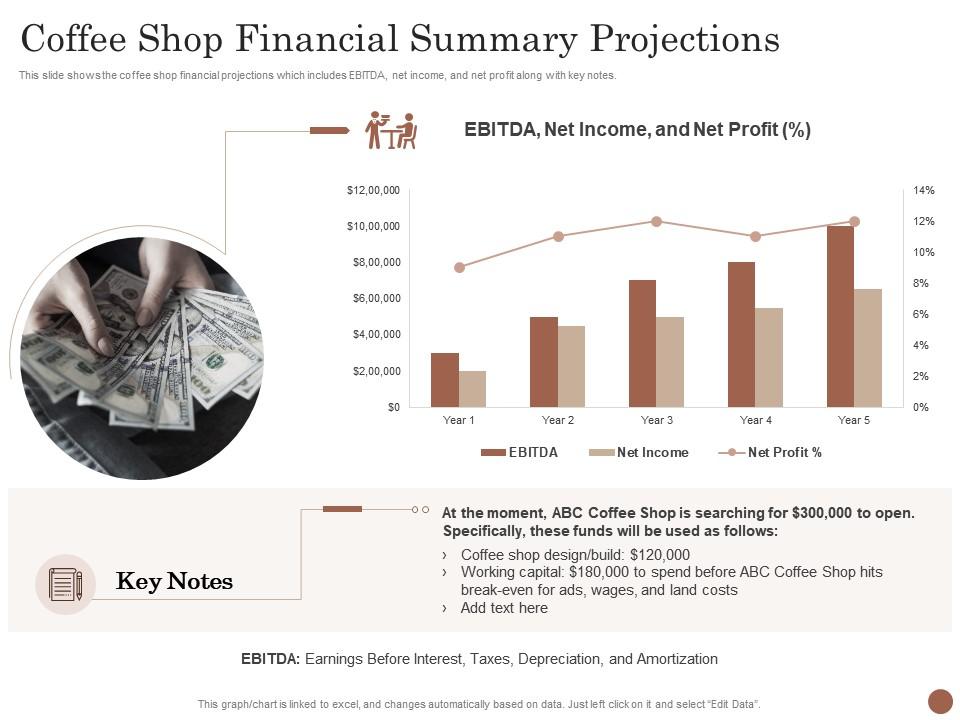 Coffee shop financial summary projections business plan for opening a