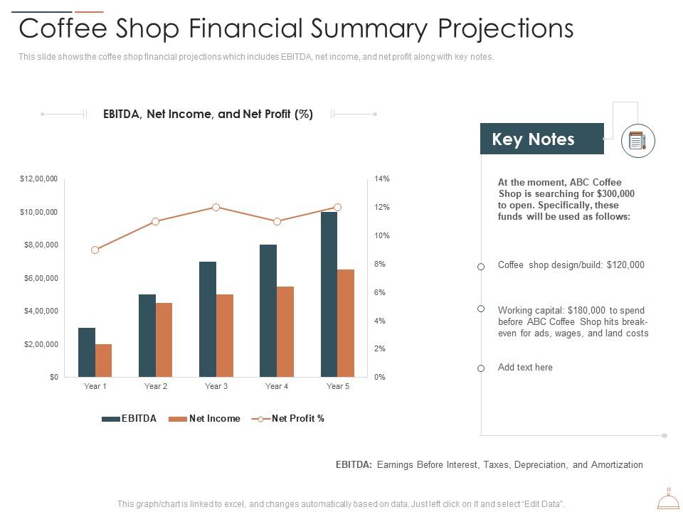 Coffee shop financial summary projections restaurant cafe business idea ppt sample Slide01
