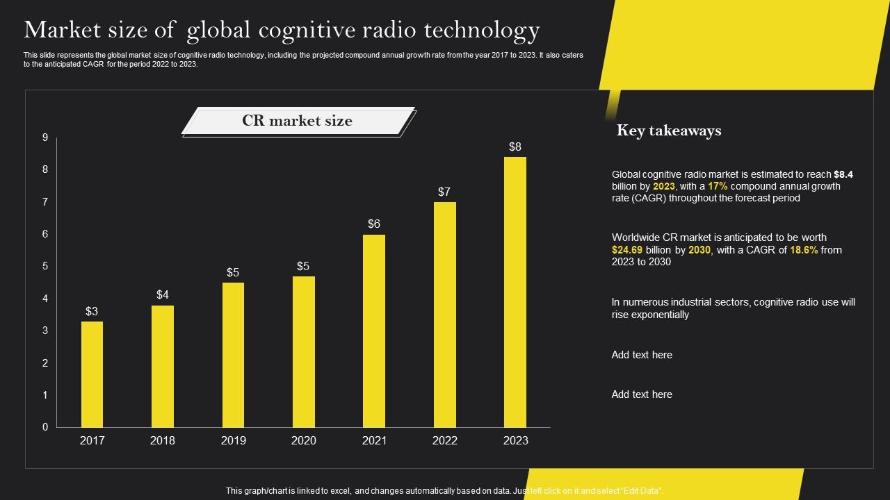 Cognitive Wireless Sensor Networks Market Size Of Global Cognitive