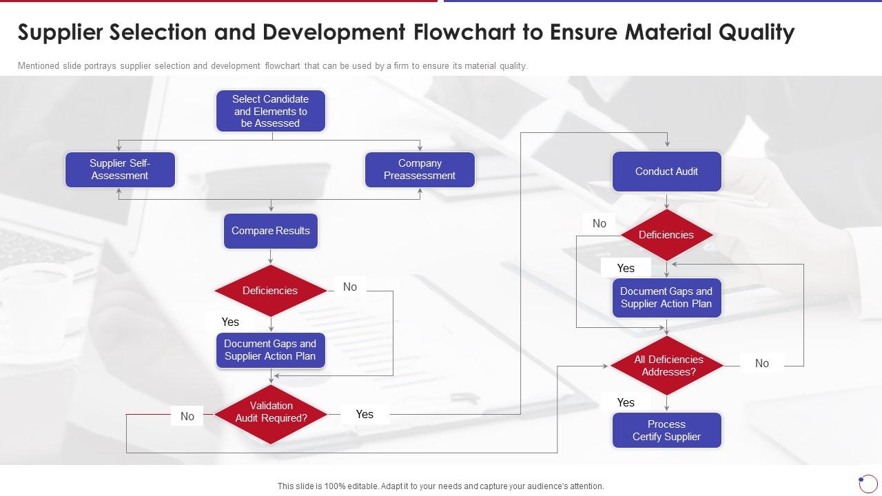 Quality Control Flow Chart Example