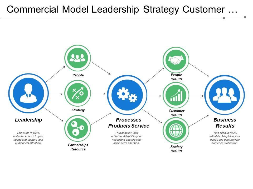Commercial Model Leadership Strategy Customer Results Business Results ...