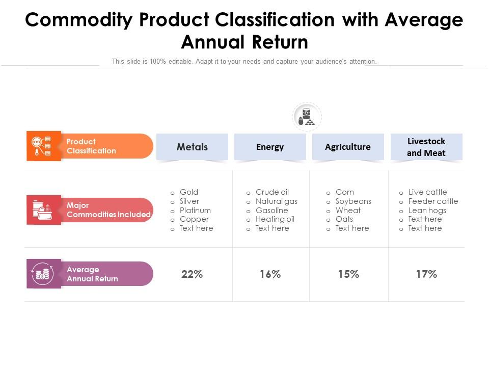 Commodity Product Classification With Average Annual Return Presentation Graphics
