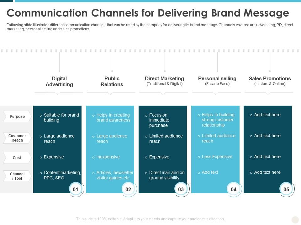 Communication Channels For Delivering Brand Message Building Effective