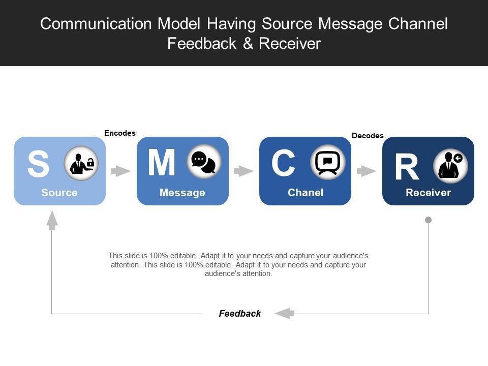 Communication Model Having Source Message Channel Feedback And Receiver Communication Model Having Source Message Channel Feedback And Receiver