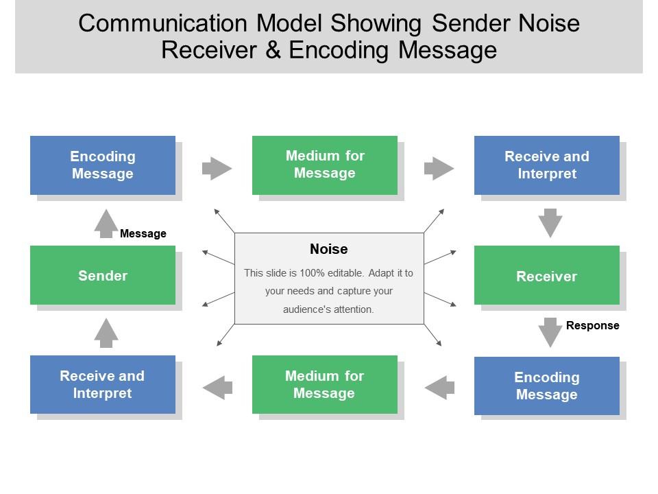 communication_model_showing_sender_noise_receiver_and_encoding_message_Slide01