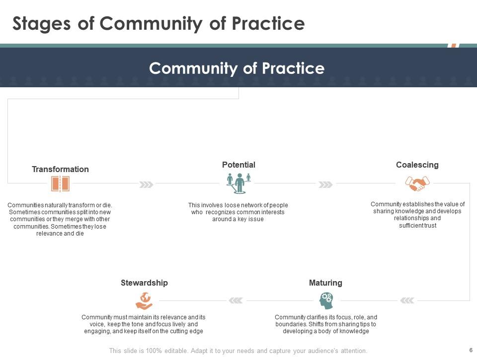 Community of practice powerpoint presentation slides | Presentation ...