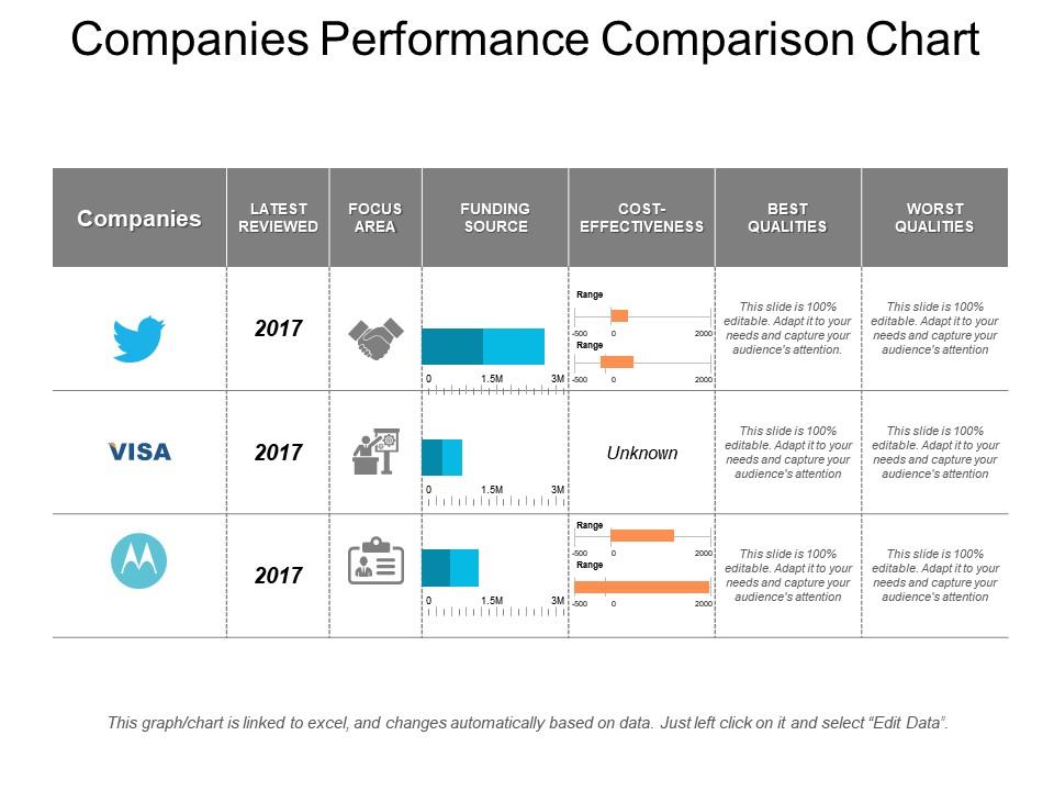 Companies performance comparison chart powerpoint templates Slide01