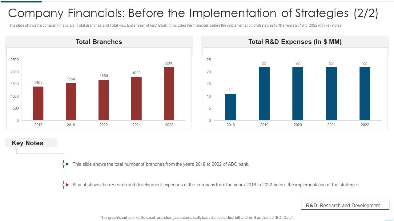 Company Financials Before The Implementation Of Strategies Implementation Latest Technologies Slide01