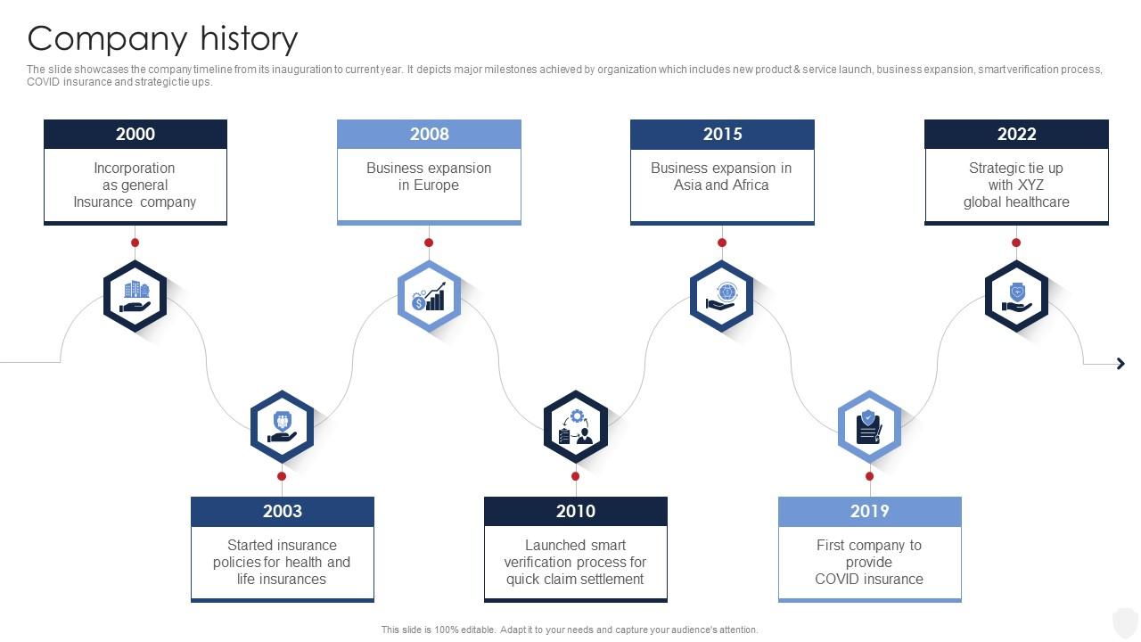 Company History Insurance Company Profile Ppt Powerpoint Presentation File Outfit