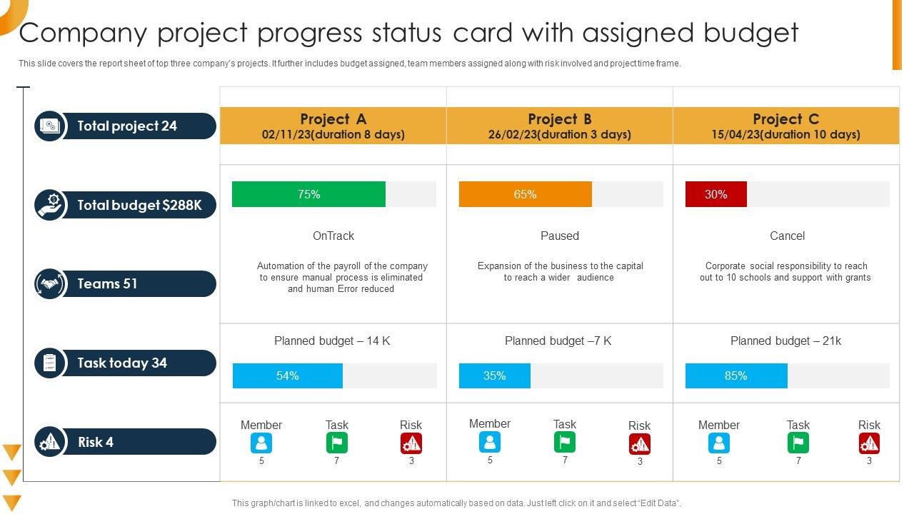 Company Project Progress Status Card With Assigned Budget PPT Slide