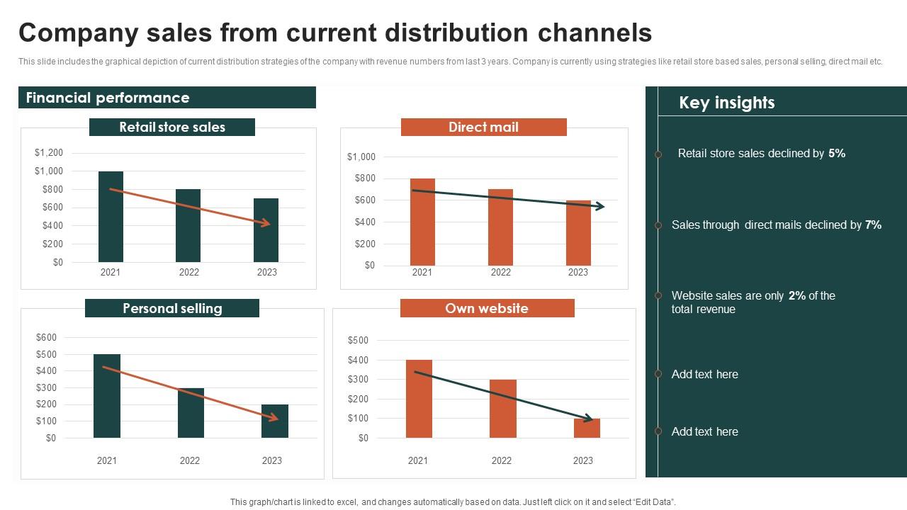 Company Sales From Current Distribution Channels Criteria For Selecting