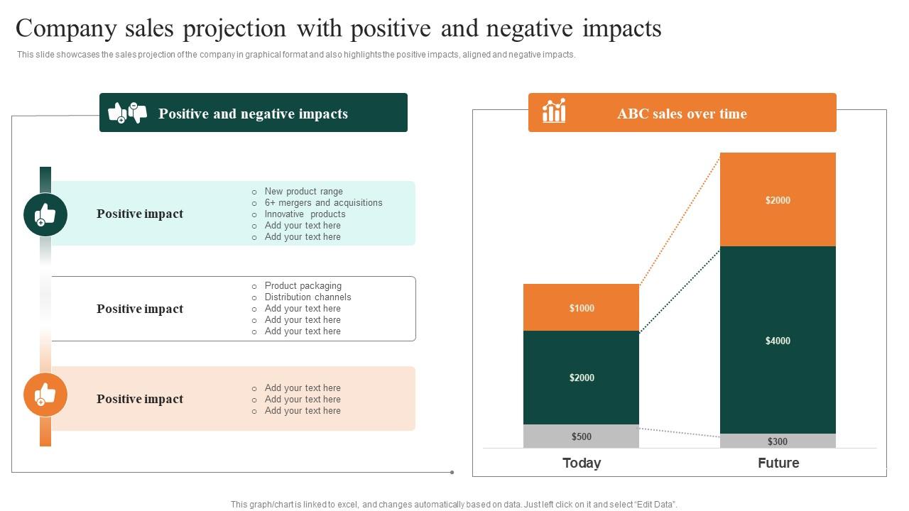 Company Sales Projection With Positive And Negative Impacts FMCG