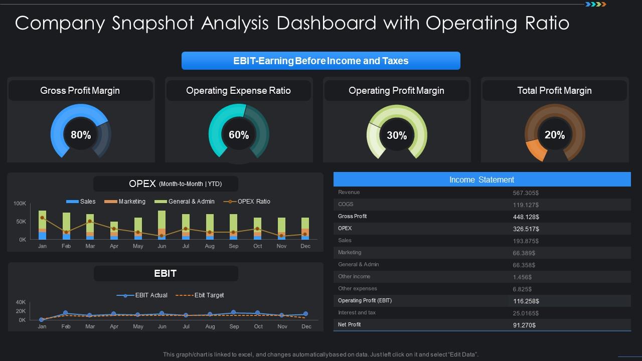 Company Snapshot Analysis Dashboard With Operating Ratio Presentation