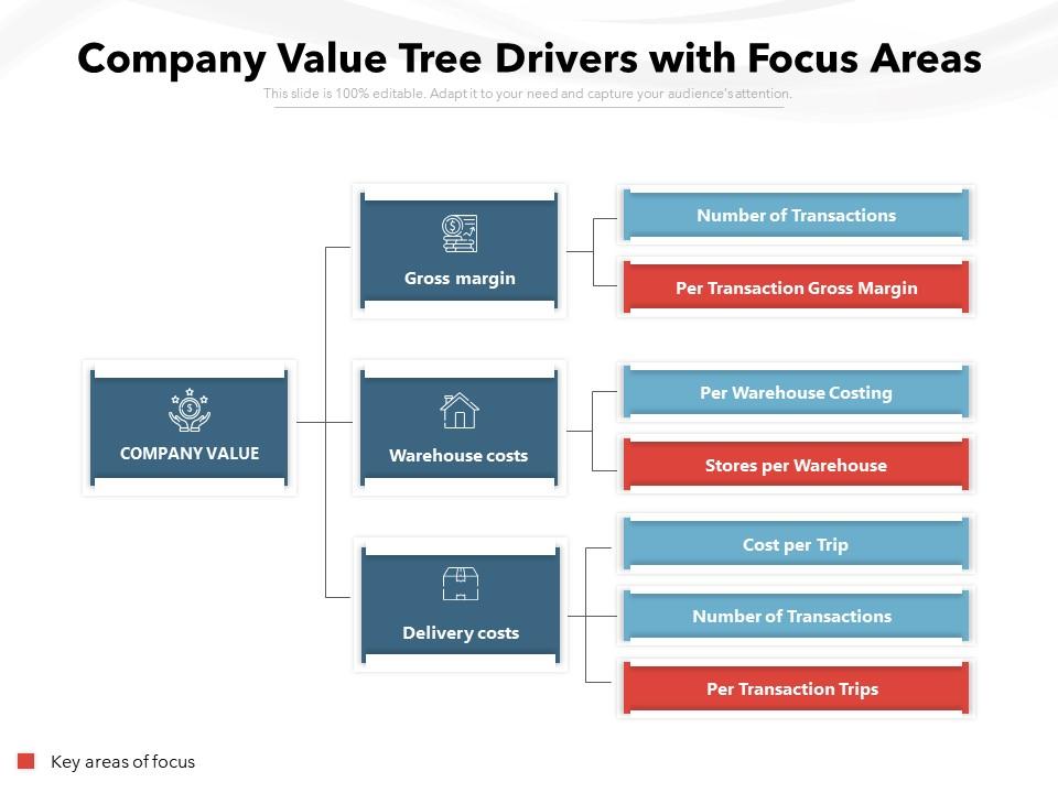 Company value tree drivers with focus areas Slide01