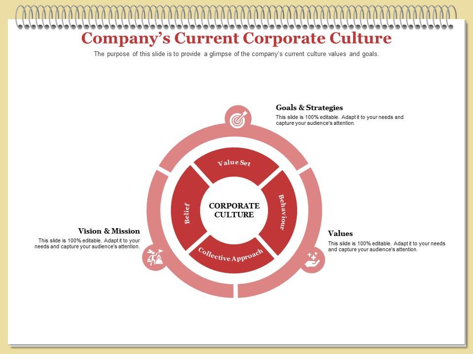 Companys current corporate culture belief ppt powerpoint presentation styles backgrounds