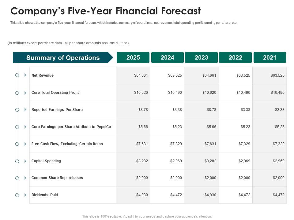 Companys five year financial forecast strategies run new franchisee business ppt microsoft