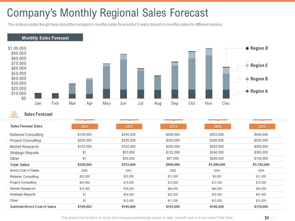 Companys monthly regional sales forecast territorial marketing planning ppt template