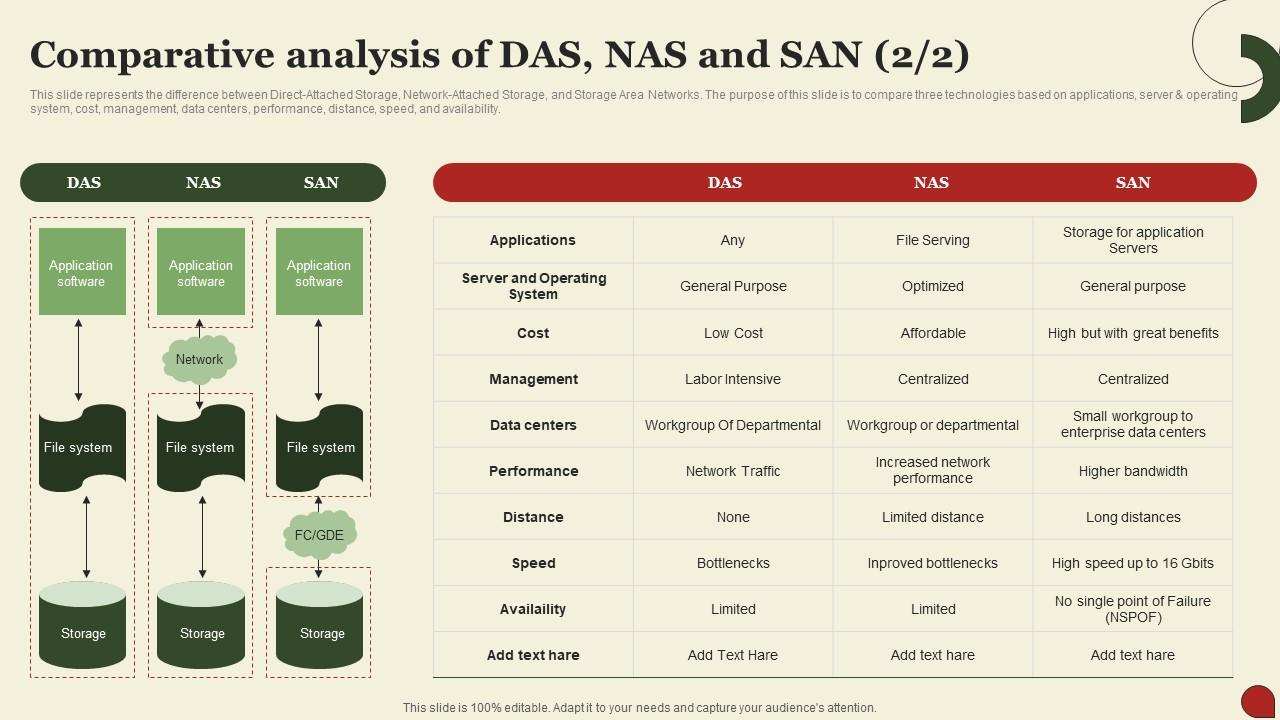 Comparative Analysis Of Das Nas And San Storage Area Network San PPT