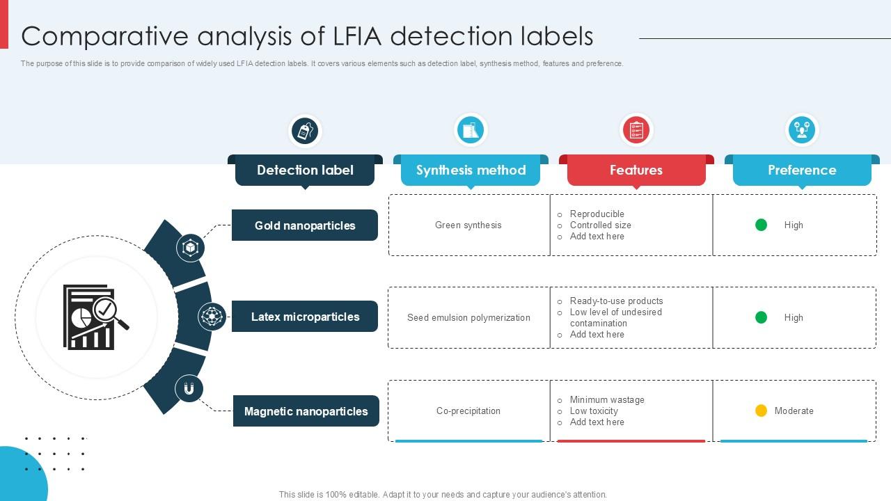 Comparative Analysis Of LFIA Detection Labels Ppt Example