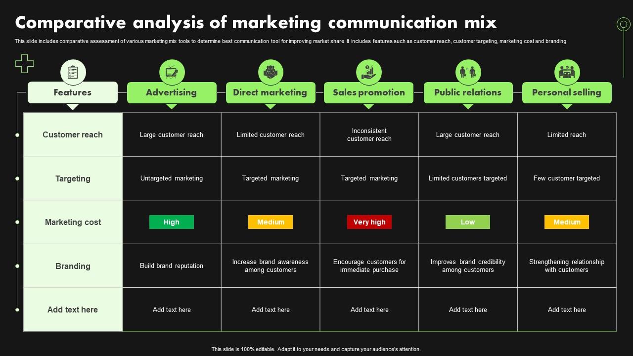 Analysis Of Marketing Communication Mix