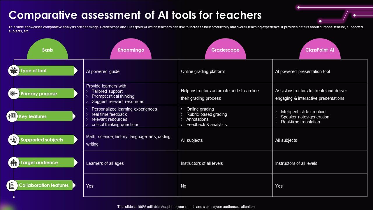 Comparative Assessment Of AI Tools For AI Powered Education ...