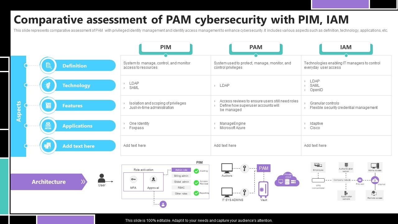 Comparative Assessment Of Pam Cybersecurity With Pim Iam PPT Slide