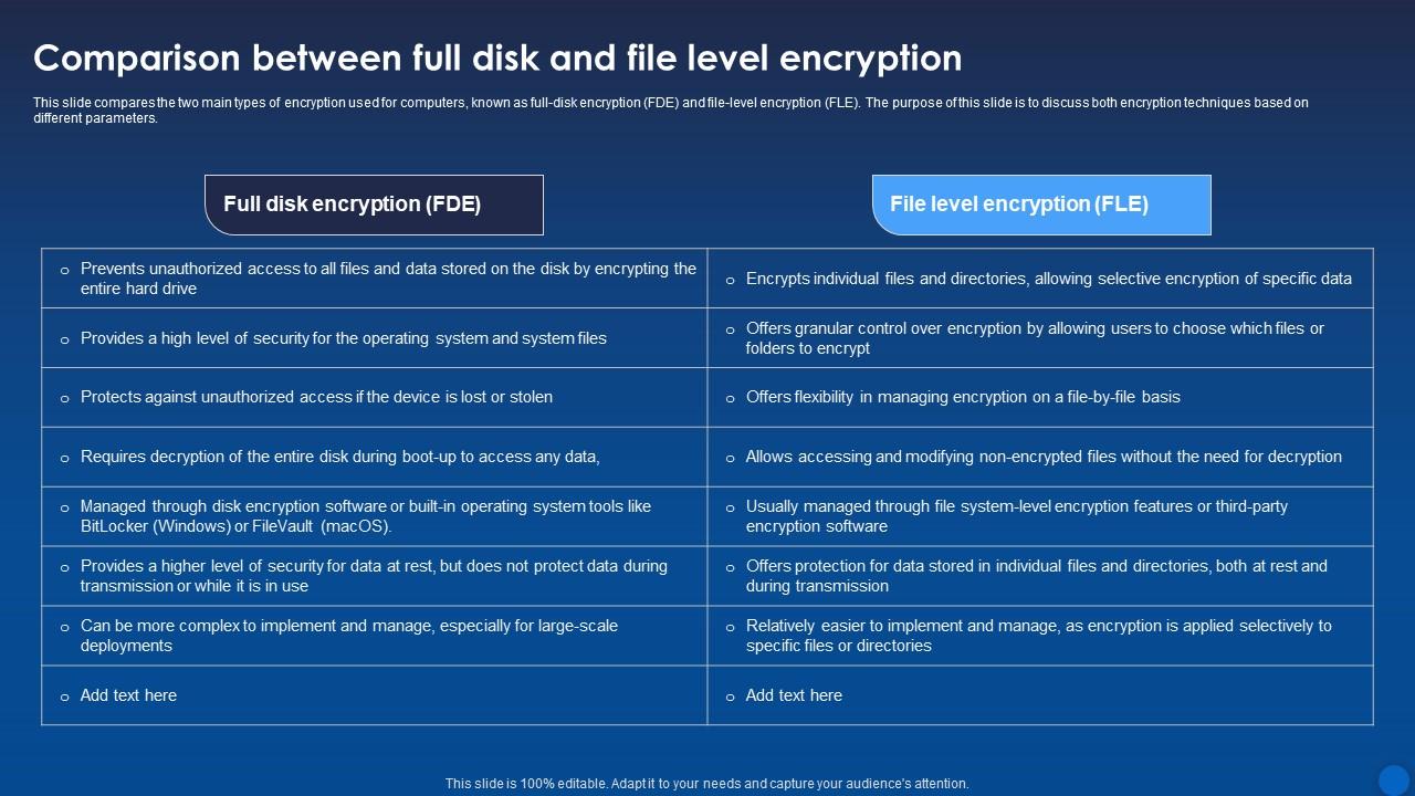 Comparison Full Disk And File Level Encryption Encryption For Data ...