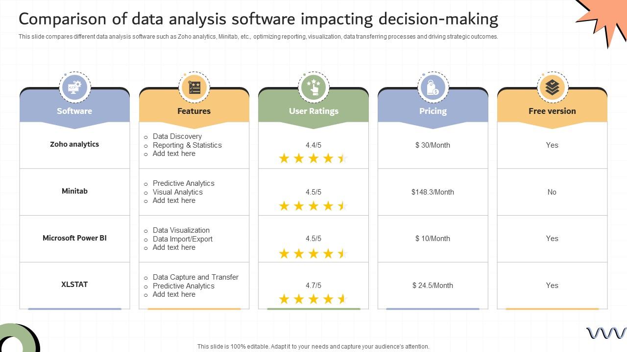 Comparison Of Data Analysis Software Impacting Decision Making PPT Example