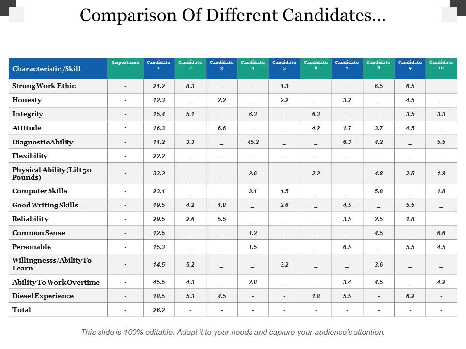 Comparison of different candidates characteristics importance Slide00