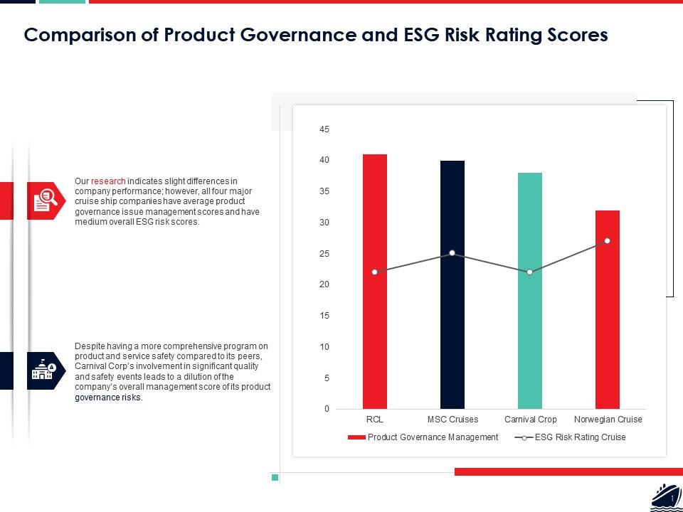 Comparison of product governance and esg risk rating scores ppt pictures model Slide01