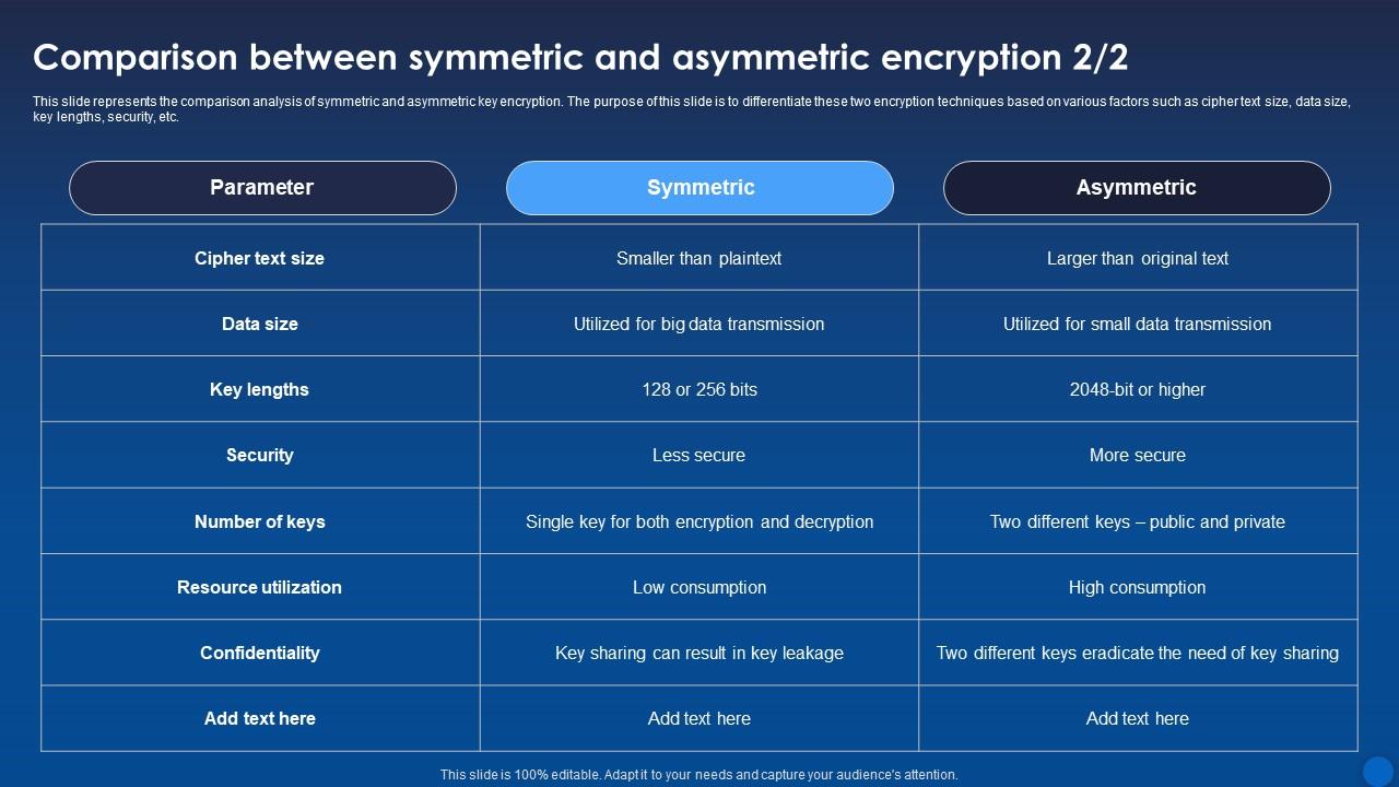 Comparison Symmetric And Asymmetric Encryption Encryption For Data ...