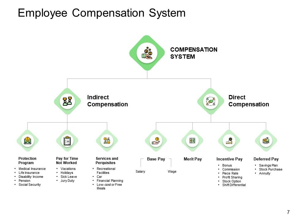 Compensation And Benefits In Hrm Powerpoint Presentation Slides