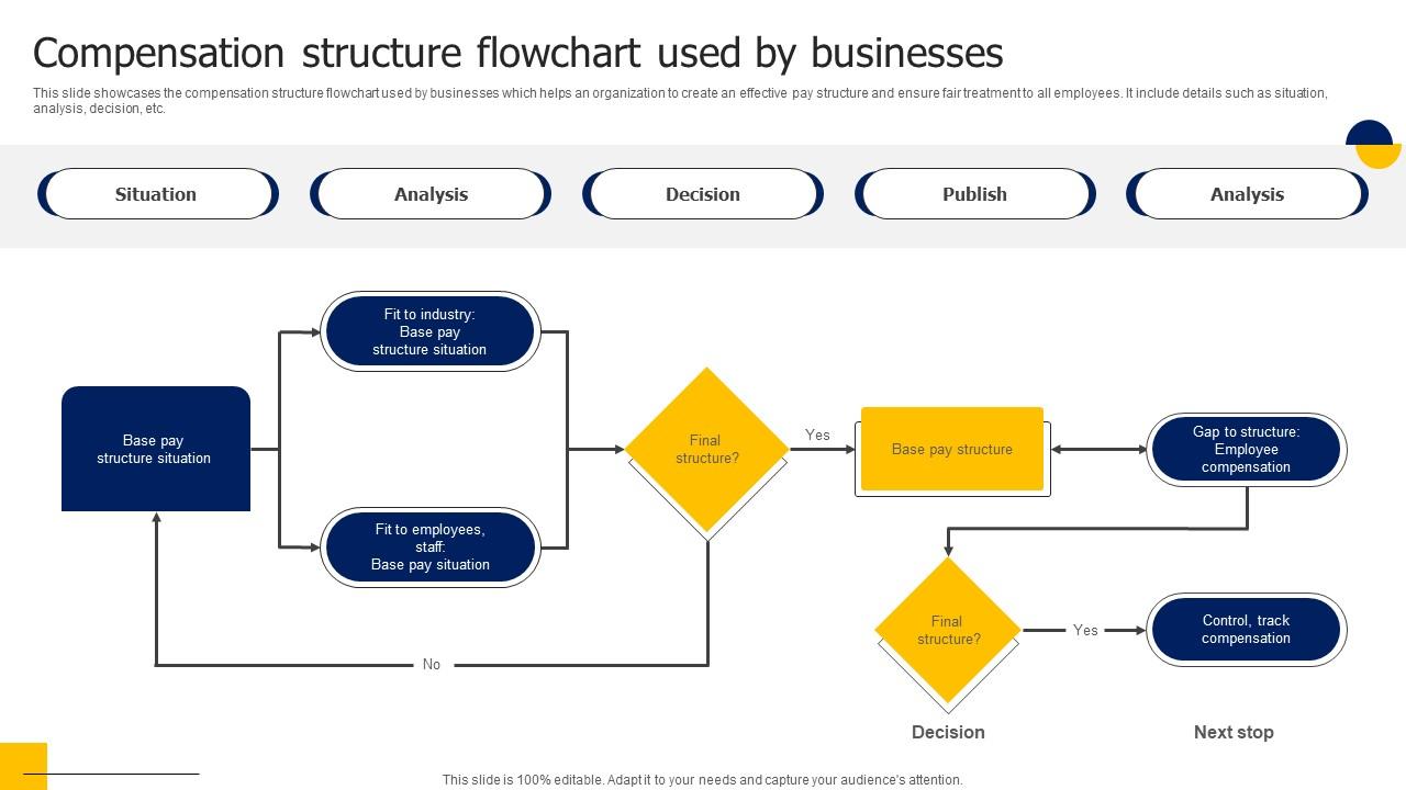Compensation Structure Flowchart Used By Businesses PPT Sample