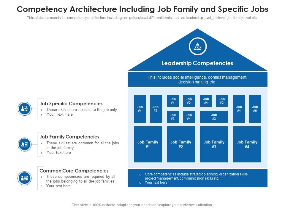 Competency architecture including job family and specific jobs
