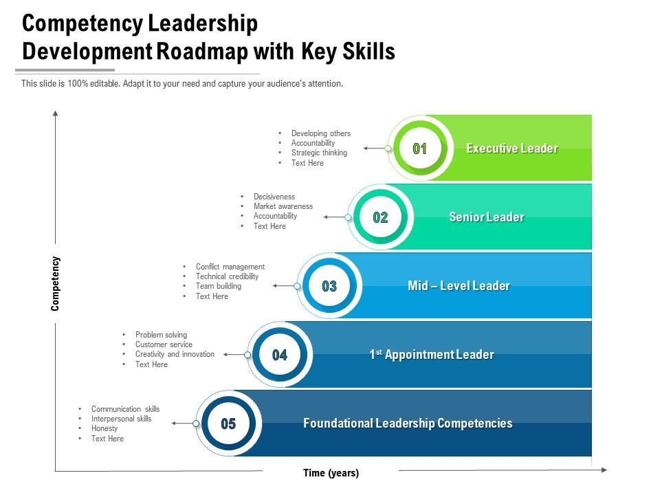 Competency leadership development roadmap with key skills Slide00