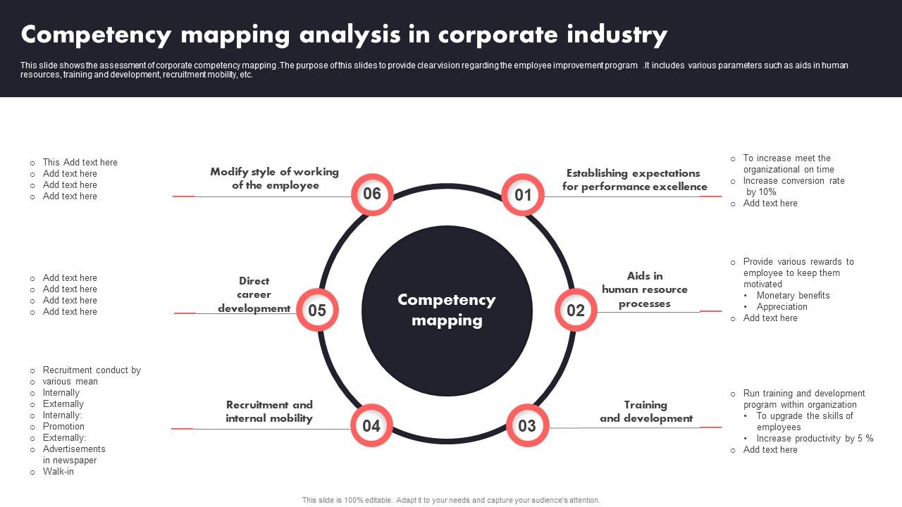 Competency Mapping Analysis In Corporate Industry PPT Sample