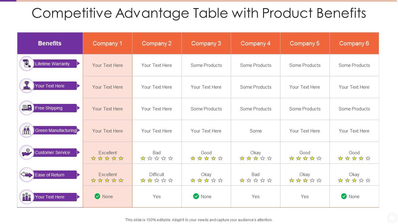 Competitive Advantage Table With Product Benefits