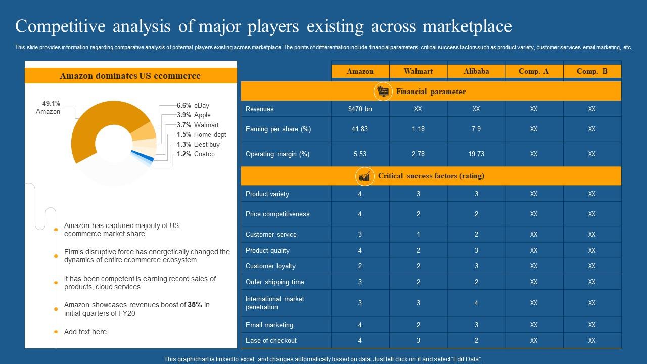 Competitive Analysis Of Major How Amazon Is Securing Competitive Edge