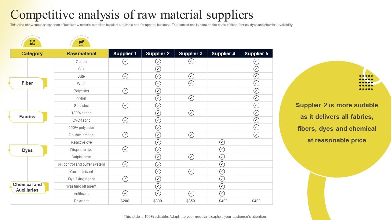Competitive Analysis Of Raw Material Suppliers Contents Operational Plan