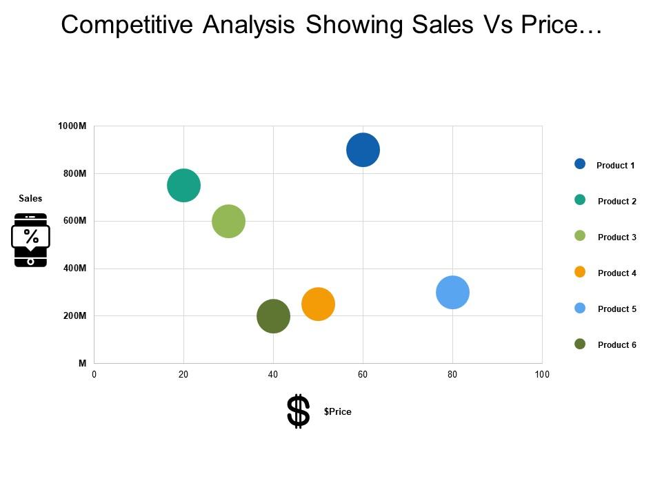 Competitive analysis showing sales vs price graph Presentation
