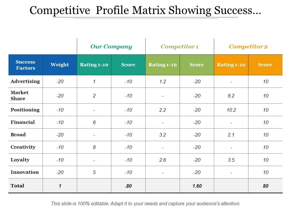 Competitive profile matrix showing success factors competitors Slide00