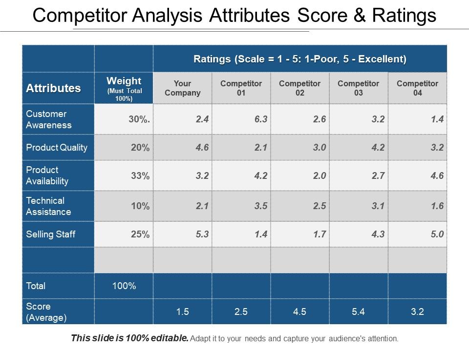 competitor_analysis_attributes_score_and_ratings_sample_of_ppt_Slide01