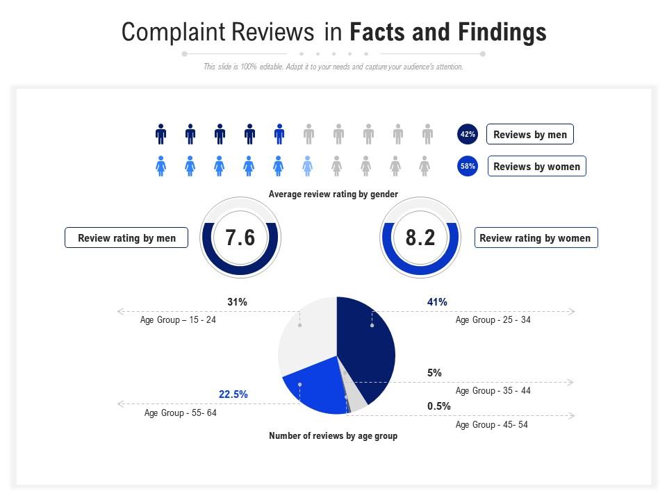 Complaint reviews in facts and findings Slide01