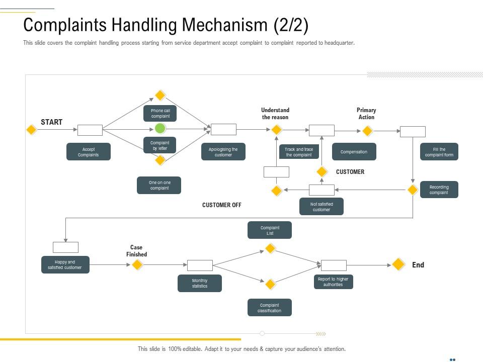Complaints handling mechanism primary complaint handling framework ppt information Slide01