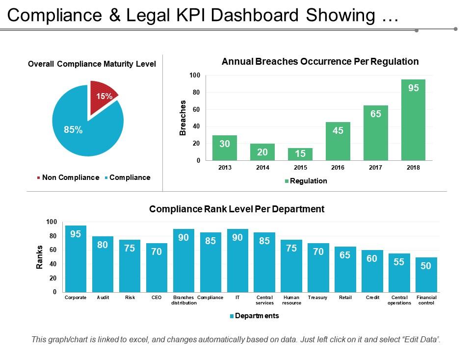 Compliance and legal kpi dashboard showing overall compliance maturity level Slide01